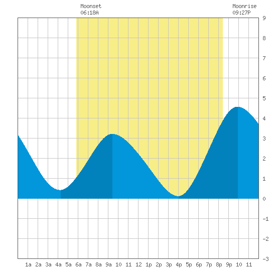 Tide chart for USCG Station, Smith Island on 2025/07/11