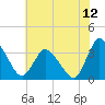 Tide chart for USCG Station, Smith Island, Virginia on 2025/07/12