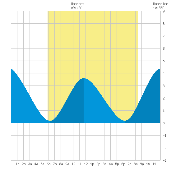 Tide chart for USCG Station, Smith Island on 2025/07/14
