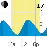 Tide chart for USCG Station, Smith Island, Virginia on 2025/07/17