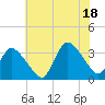 Tide chart for USCG Station, Smith Island, Virginia on 2025/07/18