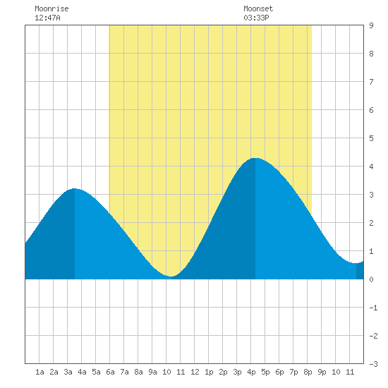 Tide chart for USCG Station, Smith Island on 2025/07/19