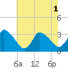 Tide chart for USCG Station, Smith Island, Virginia on 2025/07/1