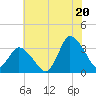 Tide chart for USCG Station, Smith Island, Virginia on 2025/07/20