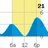 Tide chart for USCG Station, Smith Island, Virginia on 2025/07/21