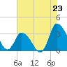 Tide chart for USCG Station, Smith Island, Virginia on 2025/07/23