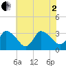 Tide chart for USCG Station, Smith Island, Virginia on 2025/07/2
