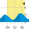 Tide chart for USCG Station, Smith Island, Virginia on 2025/07/4