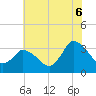 Tide chart for USCG Station, Smith Island, Virginia on 2025/07/6