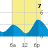Tide chart for USCG Station, Smith Island, Virginia on 2025/07/7