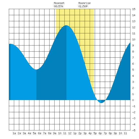 Tide Chart for 2021/01/26