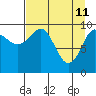 Tide chart for Prince William Sound, Smith Island, Alaska on 2022/04/11