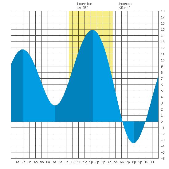 Tide Chart for 2023/01/22