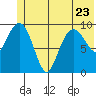 Tide chart for Prince William Sound, Smith Island, Alaska on 2023/06/23