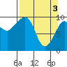 Tide chart for Prince William Sound, Smith Island, Alaska on 2024/04/3