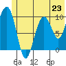 Tide chart for Prince William Sound, Smith Island, Alaska on 2024/06/23