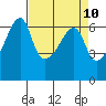 Tide chart for Strait of Juan de Fuca, Smith Island, Washington on 2021/04/10