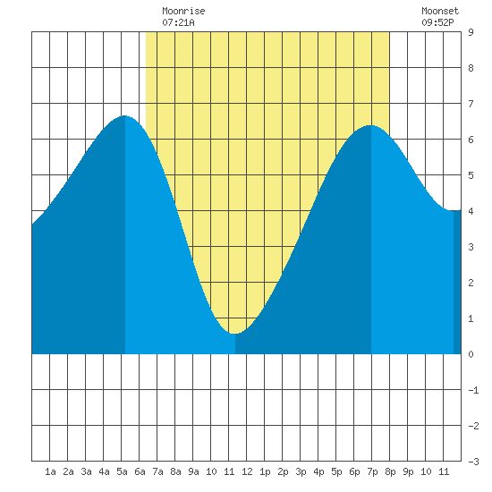 Tide Chart for 2021/04/13