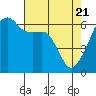 Tide chart for Strait of Juan de Fuca, Smith Island, Washington on 2021/04/21