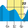 Tide chart for Strait of Juan de Fuca, Smith Island, Washington on 2021/04/22