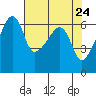 Tide chart for Strait of Juan de Fuca, Smith Island, Washington on 2021/04/24