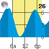 Tide chart for Strait of Juan de Fuca, Smith Island, Washington on 2021/04/26