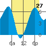 Tide chart for Strait of Juan de Fuca, Smith Island, Washington on 2021/04/27