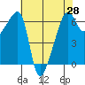 Tide chart for Strait of Juan de Fuca, Smith Island, Washington on 2021/04/28