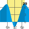 Tide chart for Strait of Juan de Fuca, Smith Island, Washington on 2021/04/29