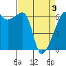 Tide chart for Strait of Juan de Fuca, Smith Island, Washington on 2021/04/3