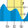 Tide chart for Strait of Juan de Fuca, Smith Island, Washington on 2021/04/7