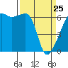 Tide chart for Strait of Juan de Fuca, Smith Island, Washington on 2022/03/25