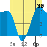 Tide chart for Strait of Juan de Fuca, Smith Island, Washington on 2022/06/30