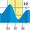 Tide chart for Strait of Juan de Fuca, Smith Island, Washington on 2023/02/12