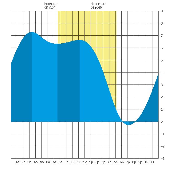 Tide Chart for 2023/02/1