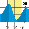 Tide chart for Strait of Juan de Fuca, Smith Island, Washington on 2023/02/25