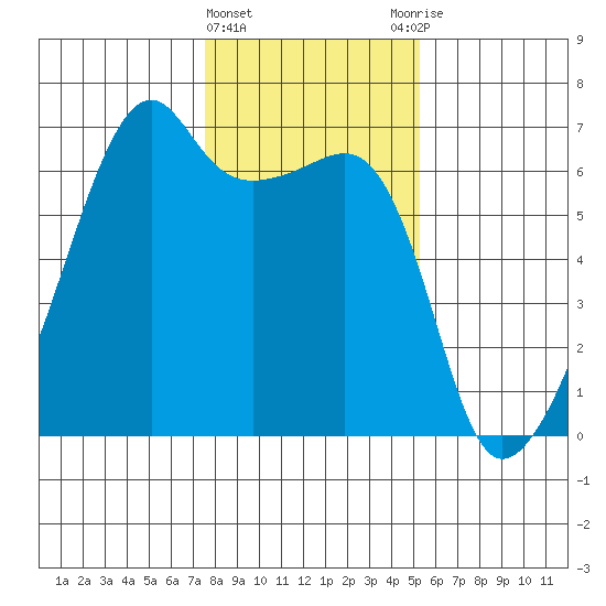 Tide Chart for 2023/02/4