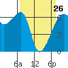Tide chart for Smith Island, Washington on 2023/03/26