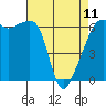 Tide chart for Strait of Juan de Fuca, Smith Island, Washington on 2023/04/11