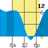 Tide chart for Strait of Juan de Fuca, Smith Island, Washington on 2023/04/12
