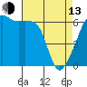 Tide chart for Strait of Juan de Fuca, Smith Island, Washington on 2023/04/13
