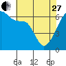 Tide chart for Strait of Juan de Fuca, Smith Island, Washington on 2023/04/27