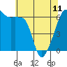 Tide chart for Strait of Juan de Fuca, Smith Island, Washington on 2023/05/11