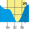 Tide chart for Strait of Juan de Fuca, Smith Island, Washington on 2023/05/25