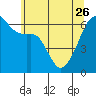 Tide chart for Strait of Juan de Fuca, Smith Island, Washington on 2023/05/26