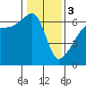Tide chart for Strait of Juan de Fuca, Smith Island, Washington on 2024/02/3