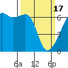 Tide chart for Strait of Juan de Fuca, Smith Island, Washington on 2024/03/17