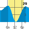 Tide chart for Strait of Juan de Fuca, Smith Island, Washington on 2024/03/29