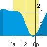 Tide chart for Strait of Juan de Fuca, Smith Island, Washington on 2024/04/2