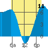 Tide chart for Strait of Juan de Fuca, Smith Island, Washington on 2024/05/11